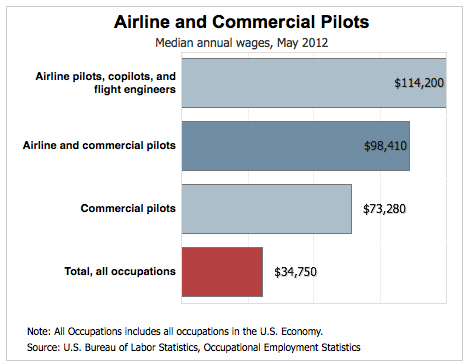 BlsAirlineAndCommercialPilots