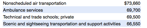 MedianSalaryTop4Industries